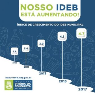 Vitória da Conquista registra aumento na nota do Ideb na maioria das escolas da Rede Municipal de Ensino