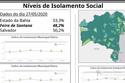 Nível de isolamento continua abaixo de 50% em Feira de Santana