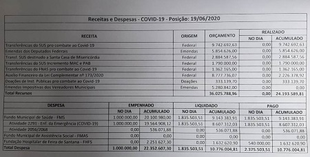 Governo Municipal informa que investimentos pagos contra Covid-19 chegam a R$ 10 milhões