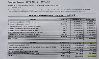 Prefeitura de Feira de Santana diz que recebeu até agora R$ 24 milhões para enfrentar a Covid-19
