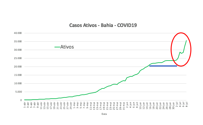 Secretário de Saúde diz que casos ativos da Covid-19 disparou após os festejos juninos