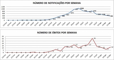 Feira de Santana tem redução de 15% dos casos positivos de Covid-19 em relação a última semana