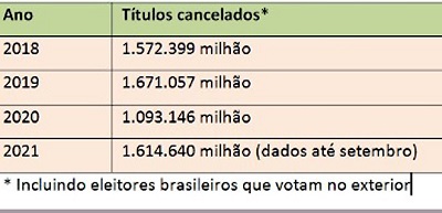 Quase seis milhões de eleitores tiveram os títulos cancelados desde 2018