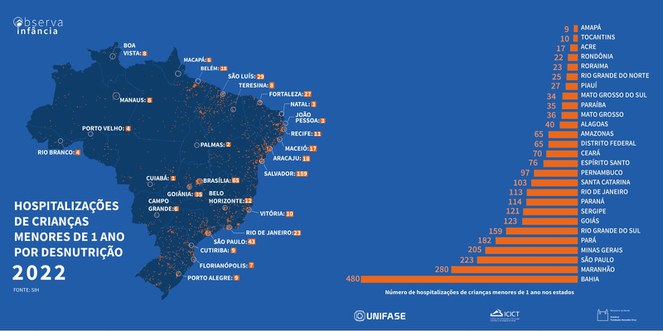 Hospitalizações de Crianças menores de 1 ano por desnutrição em 2022