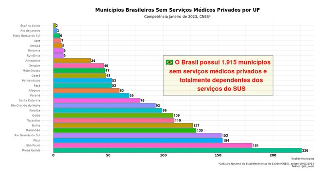 Brasil possui 1.915 municípios sem serviços médicos privados que dependem exclusivamente do SUS