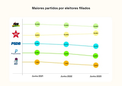 Maiores partidos por eleitores filiados