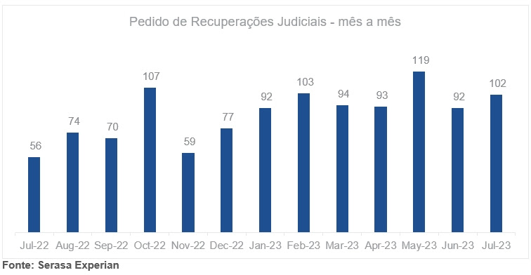 Julho registra aumento de 82,1% nos pedidos de recuperações judiciais, revela Serasa Experian